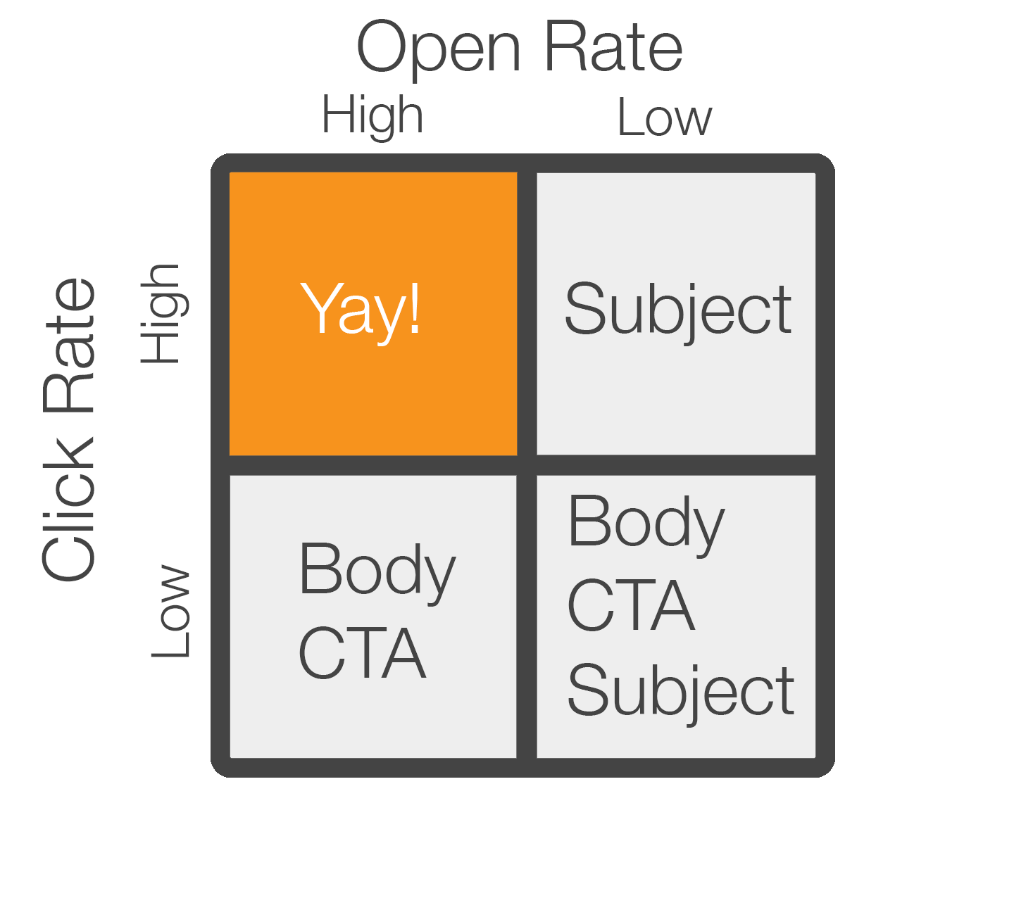 A/B Chart